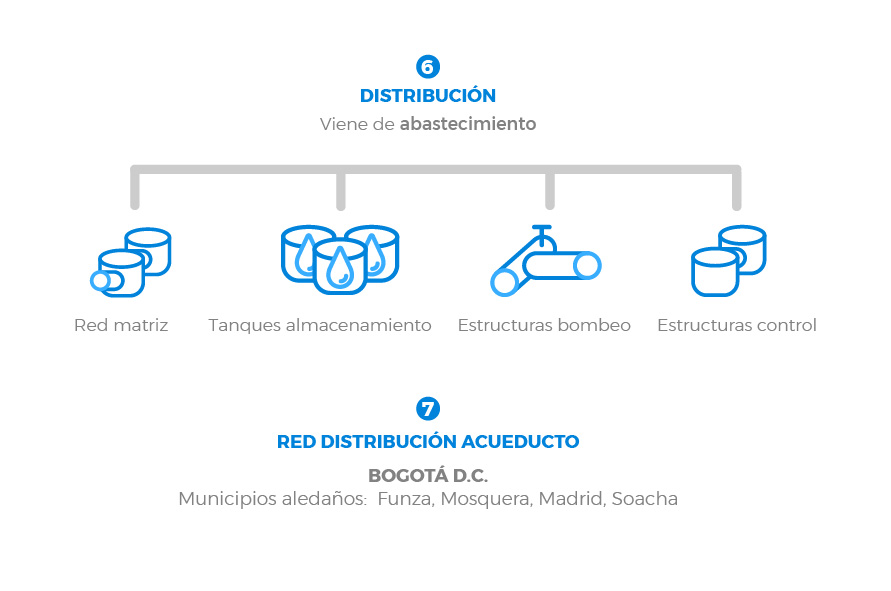 Esquema del sistema de distribución