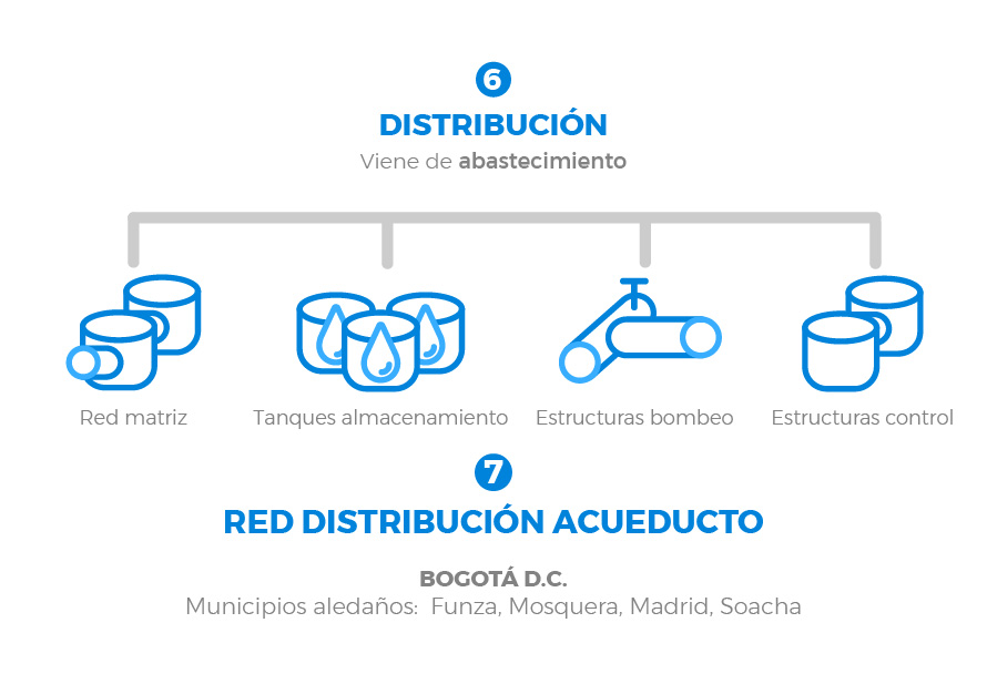 Esquema del sistema de distribución