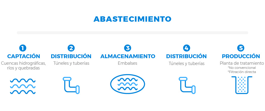 Esquema del sistema de abastecimiento