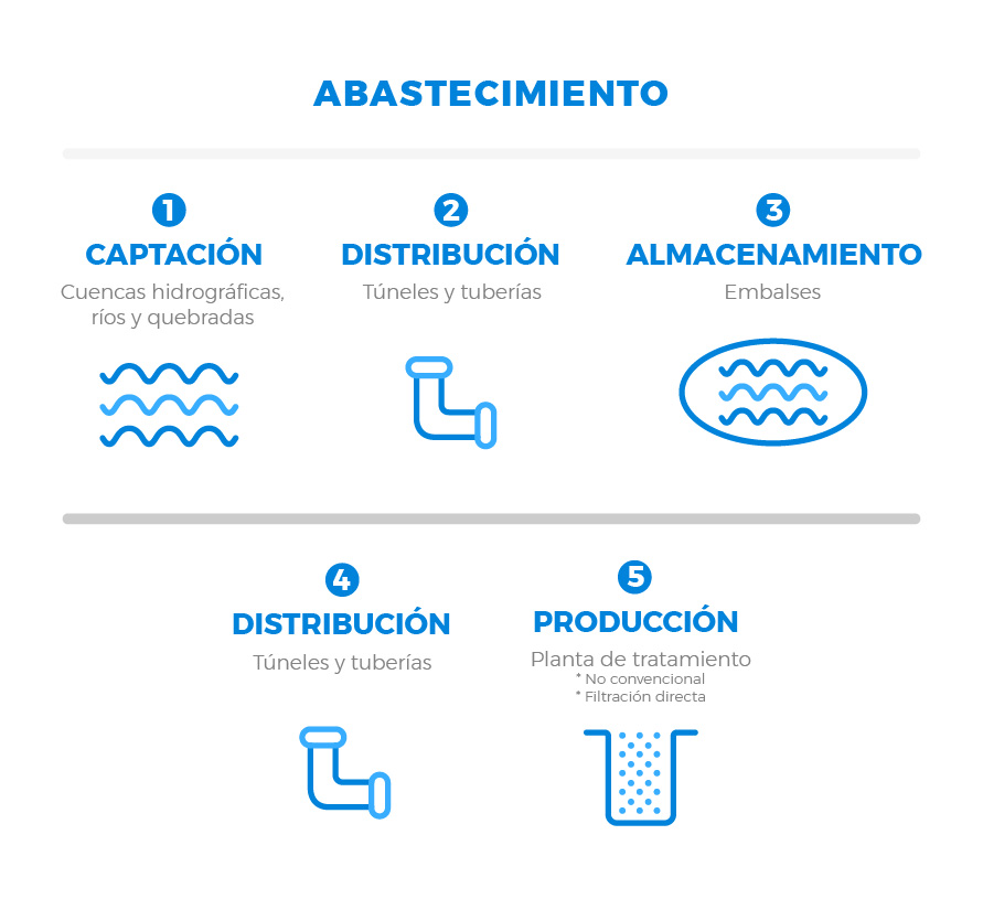 Esquema del sistema de abastecimiento