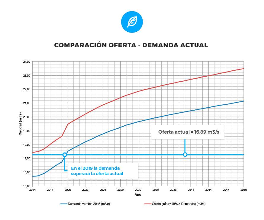 Comparación oferta demanda actual