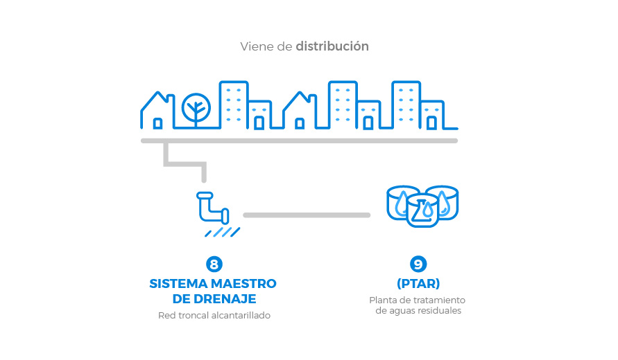 Esquema del sistema de drenaje