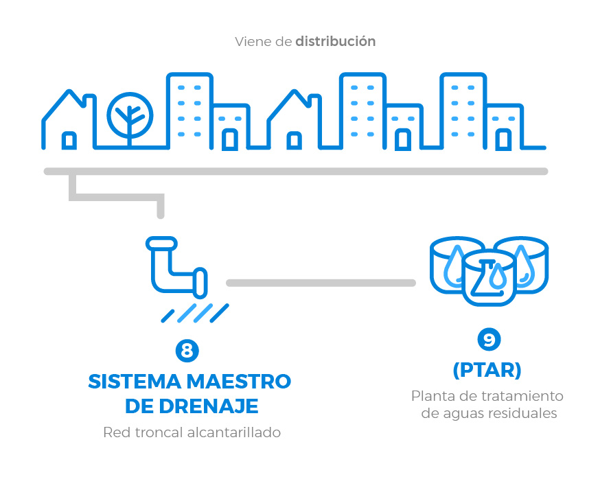 Esquema del sistema de drenaje